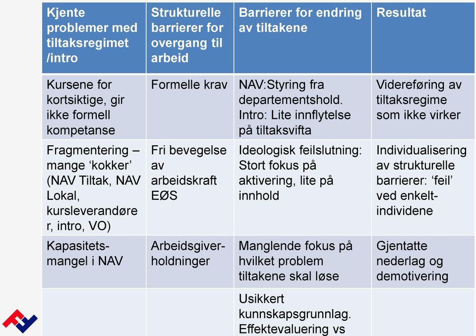 Intro: Lite innflytelse på tiltaksvifta Videreføring av tiltaksregime som ikke virker Fragmentering mange kokker (NAV Tiltak, NAV Lokal, kursleverandøre r, intro, VO) Fri bevegelse av