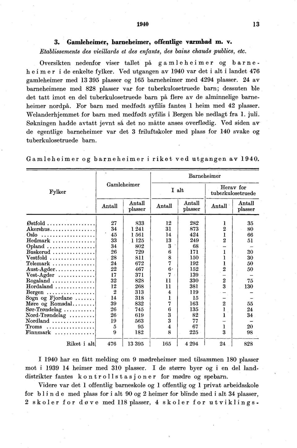 av barnehemene med plasser var for tuberkulosetruede barn; dessuten ble det tatt mot en del tuberkulosetruede barn på flere av de almnnelge barnehemer nordpå.