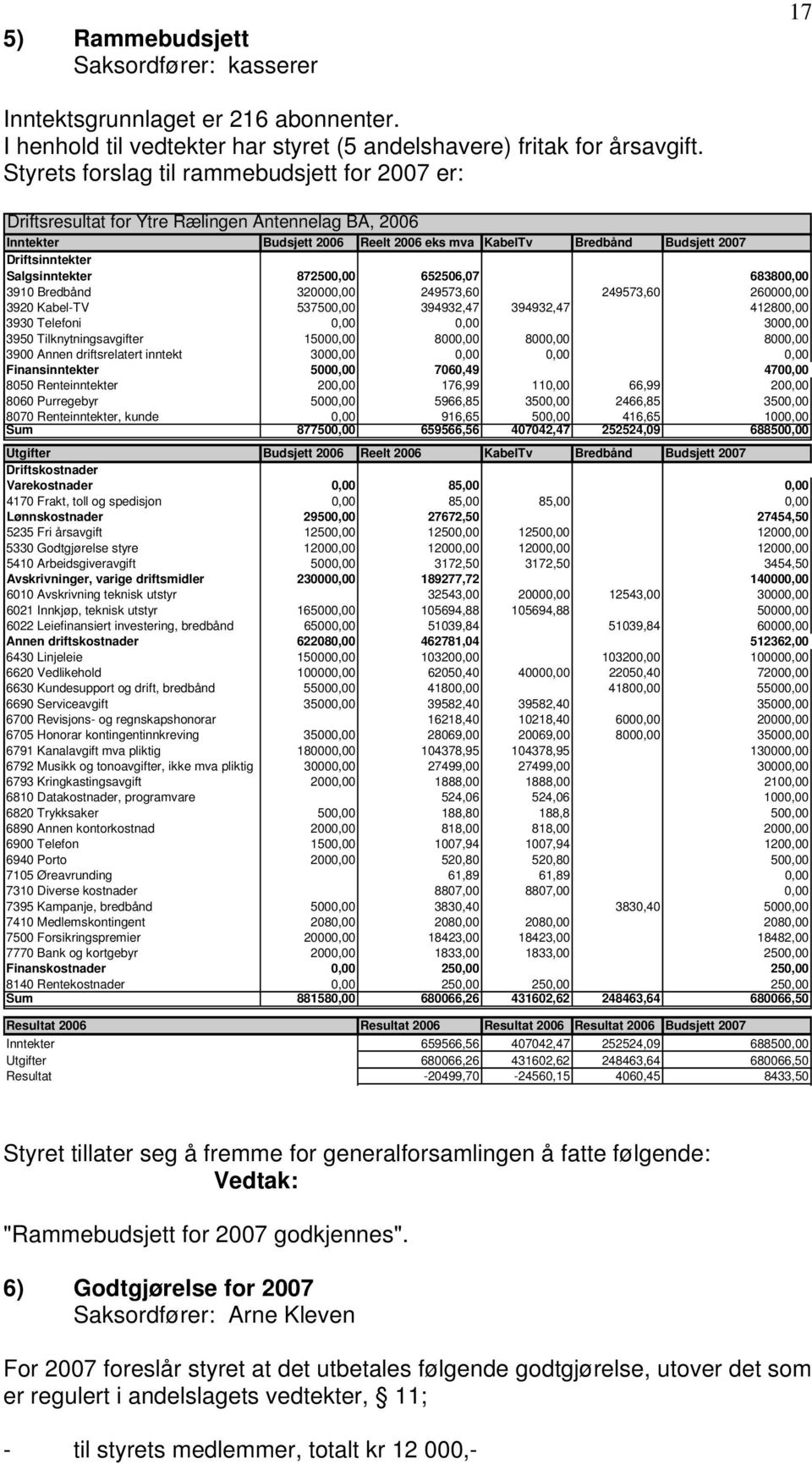 Salgsinntekter 872500,00 652506,07 683800,00 3910 Bredbånd 320000,00 249573,60 249573,60 260000,00 3920 Kabel-TV 537500,00 394932,47 394932,47 412800,00 3930 Telefoni 0,00 0,00 3000,00 3950