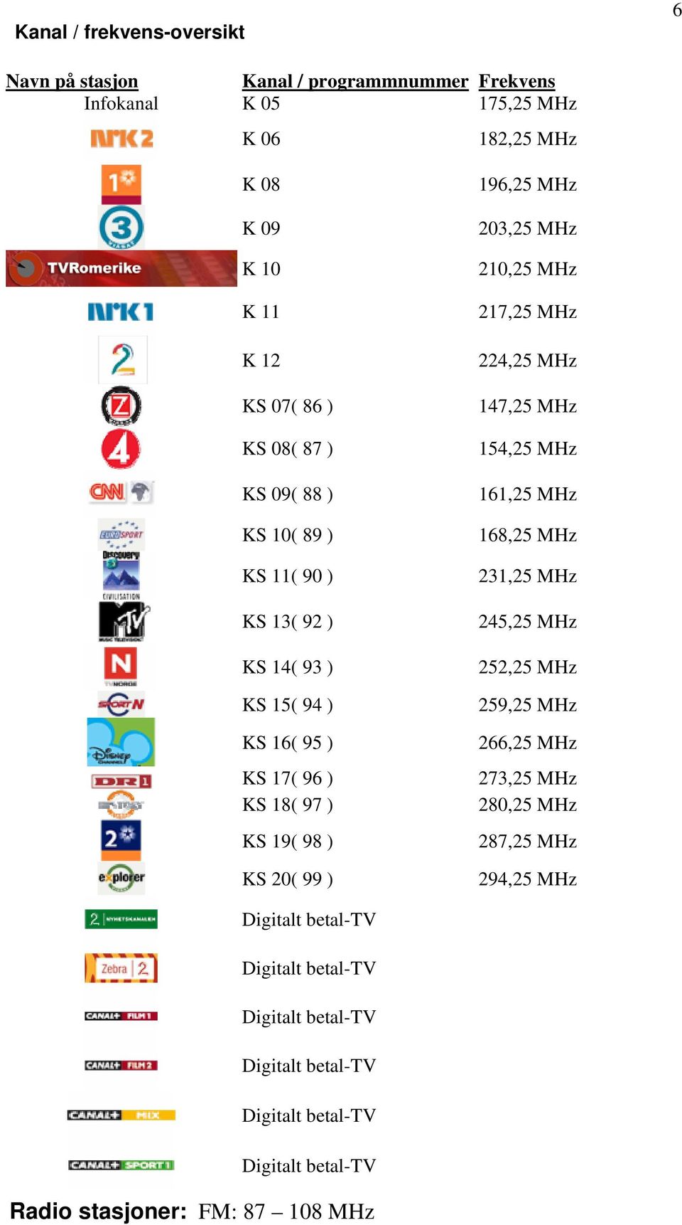 MHz 210,25 MHz 217,25 MHz 224,25 MHz 147,25 MHz 154,25 MHz 161,25 MHz 168,25 MHz 231,25 MHz 245,25 MHz 252,25 MHz 259,25 MHz 266,25 MHz 273,25 MHz 280,25 MHz