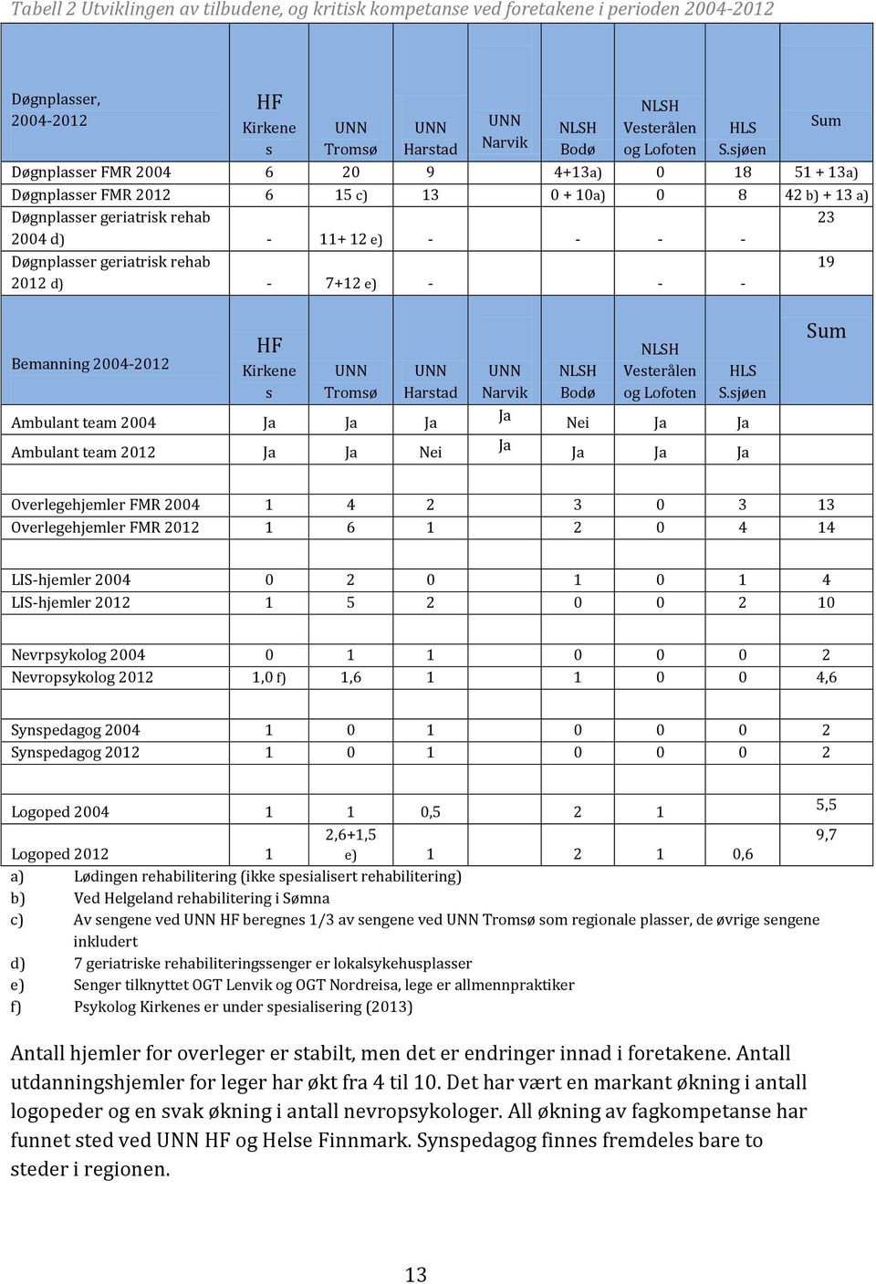 sjøen Døgnplasser FMR 2004 6 20 9 4+13a) 0 18 51 + 13a) Døgnplasser FMR 2012 6 15 c) 13 0 + 10a) 0 8 42 b) + 13 a) Døgnplasser geriatrisk rehab 23 2004 d) - 11+ 12 e) - - - - Døgnplasser geriatrisk