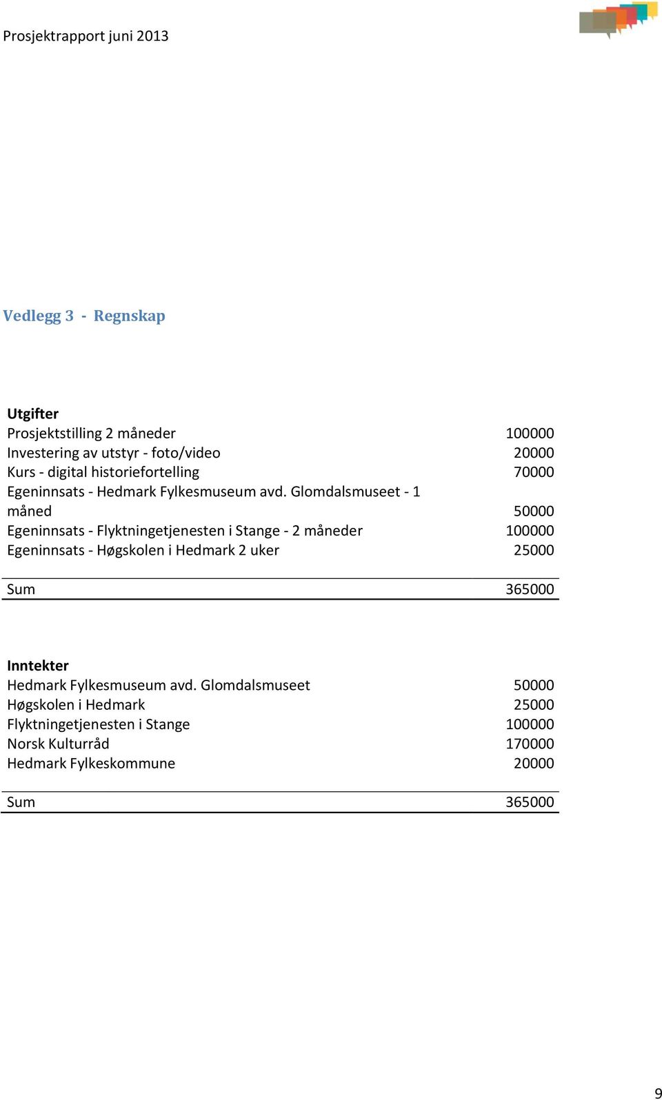 Glomdalsmuseet - 1 måned 50000 Egeninnsats - Flyktningetjenesten i Stange - 2 måneder 100000 Egeninnsats - Høgskolen i Hedmark 2
