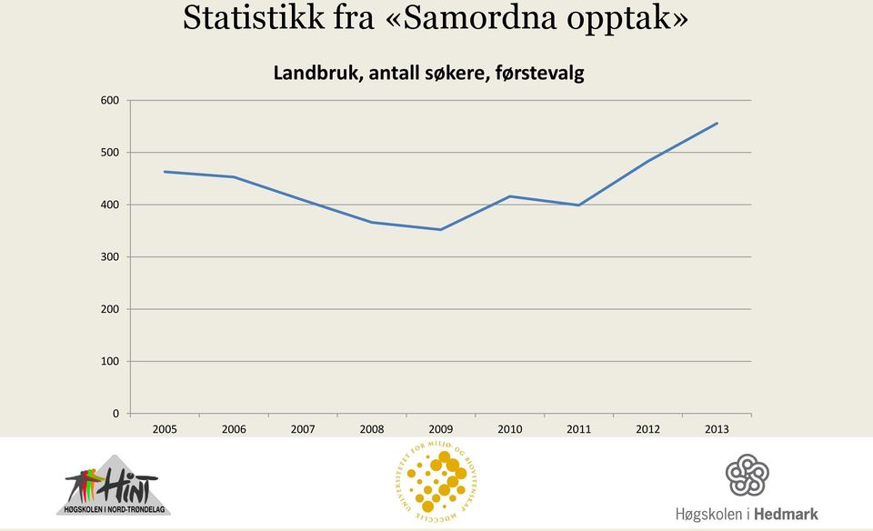 førstevalg 500 400 300 200 100 0