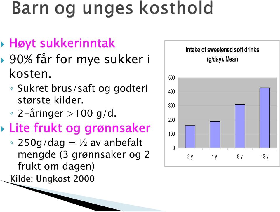 Lite frukt og grønnsaker 250g/dag = ½ av anbefalt mengde (3 grønnsaker og 2