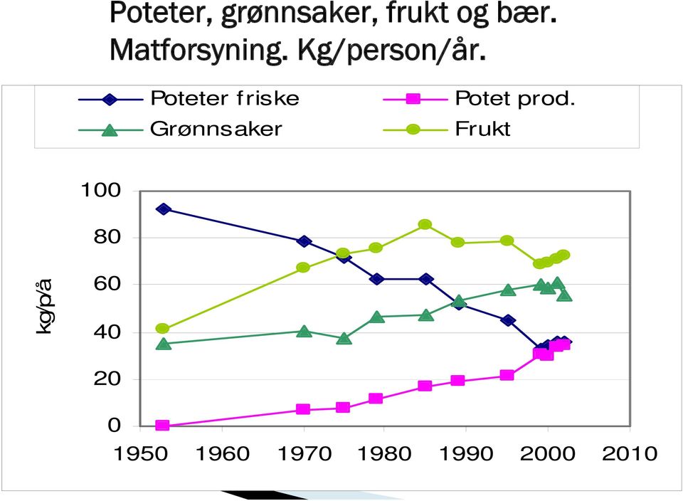 Poteter f riske Grønnsaker Potet prod.