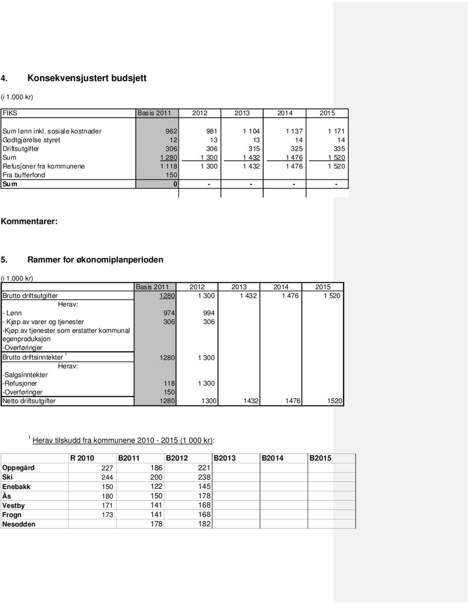 520 Fra bufferfond 150 Sum 0 - - - - Kommentarer: 5. Rammer for økonomiplanperioden (i 1.