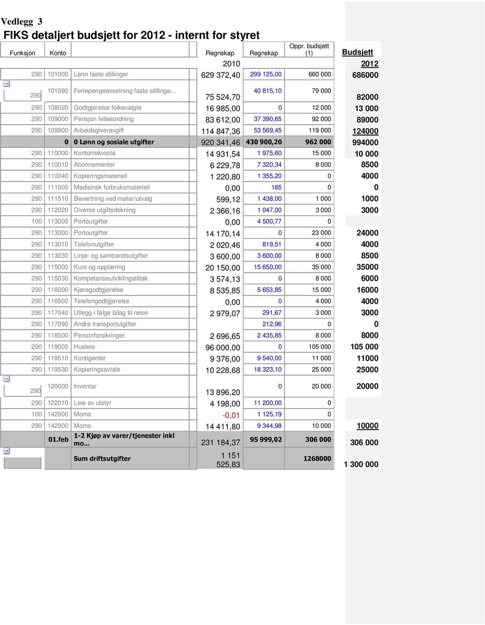 .. 40 815,10 79 000 75 524,70 82000 290 108020 Godtgjørelse folkevalgte 16 985,00 0 12 000 13 000 290 109000 Pensjon fellesordning 83 612,00 37 390,65 92 000 89000 290 109900 Arbeidsgiveravgift 114