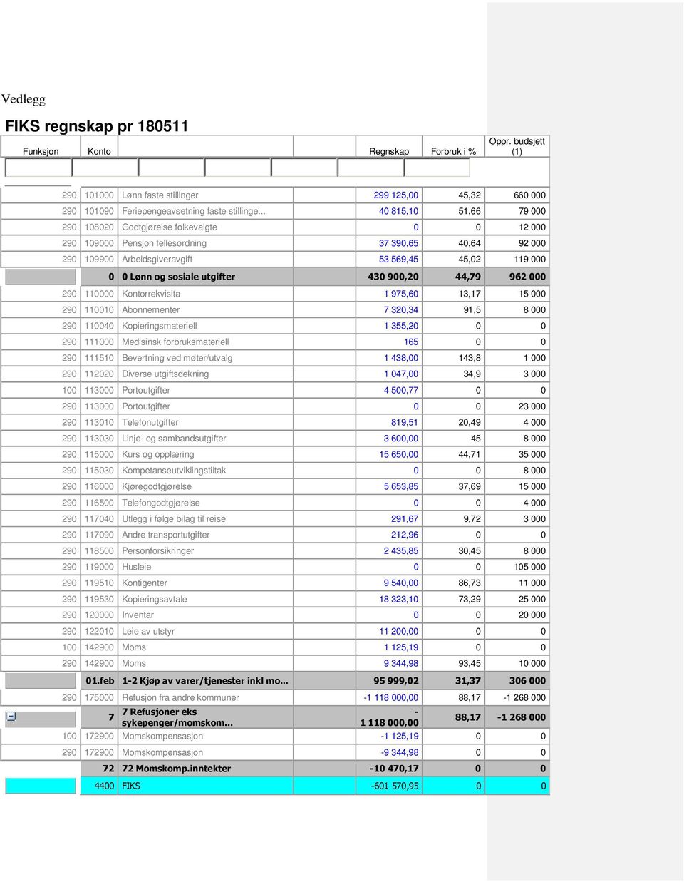 sosiale utgifter 430 900,20 44,79 962 000 290 110000 Kontorrekvisita 1 975,60 13,17 15 000 290 110010 Abonnementer 7 320,34 91,5 8 000 290 110040 Kopieringsmateriell 1 355,20 0 0 290 111000 Medisinsk