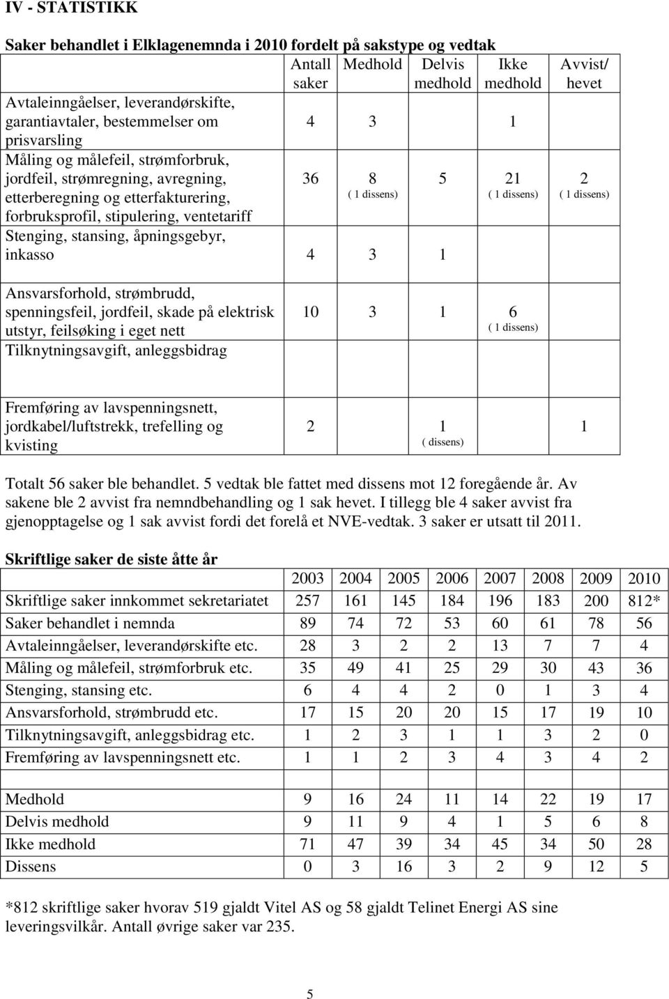 Stenging, stansing, åpningsgebyr, inkasso 4 3 1 5 21 ( 1 dissens) Avvist/ hevet 2 ( 1 dissens) Ansvarsforhold, strømbrudd, spenningsfeil, jordfeil, skade på elektrisk utstyr, feilsøking i eget nett