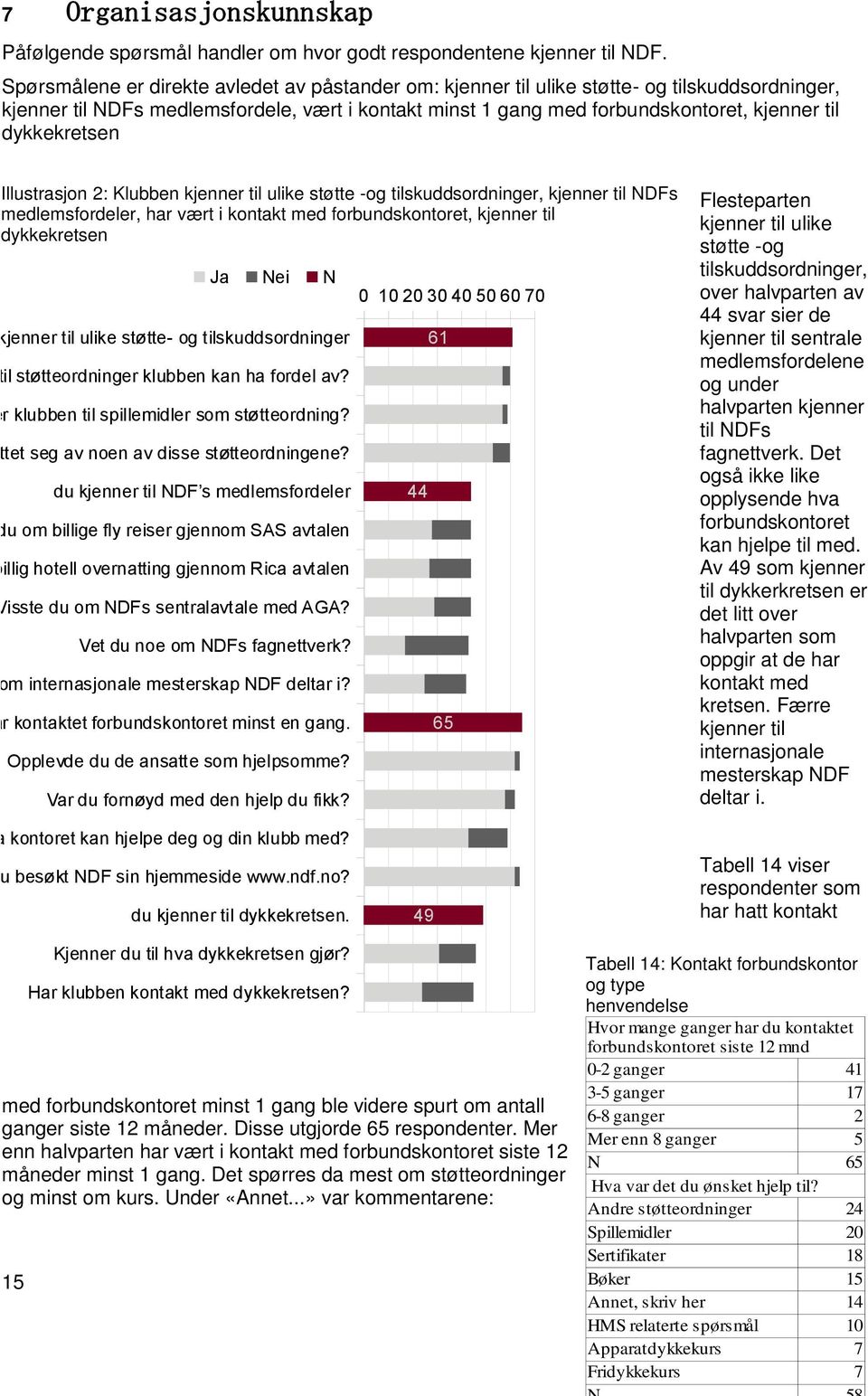 dykkekretsen Illustrasjon 2: Klubben kjenner til ulike støtte -og tilskuddsordninger, kjenner til NDFs medlemsfordeler, har vært i kontakt med forbundskontoret, kjenner til dykkekretsen Ja Nei N