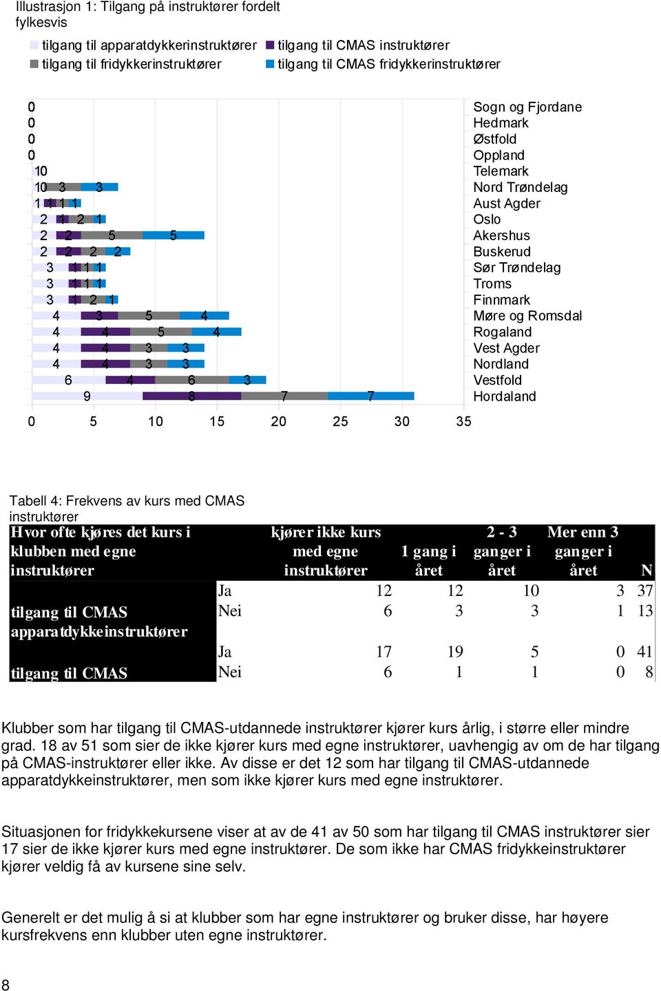 Trøndelag Aust Agder Oslo Akershus Buskerud Sør Trøndelag Troms Finnmark Møre og Romsdal Rogaland Vest Agder Nordland Vestfold Hordaland Tabell 4: Frekvens av kurs med CMAS instruktører Hvor ofte