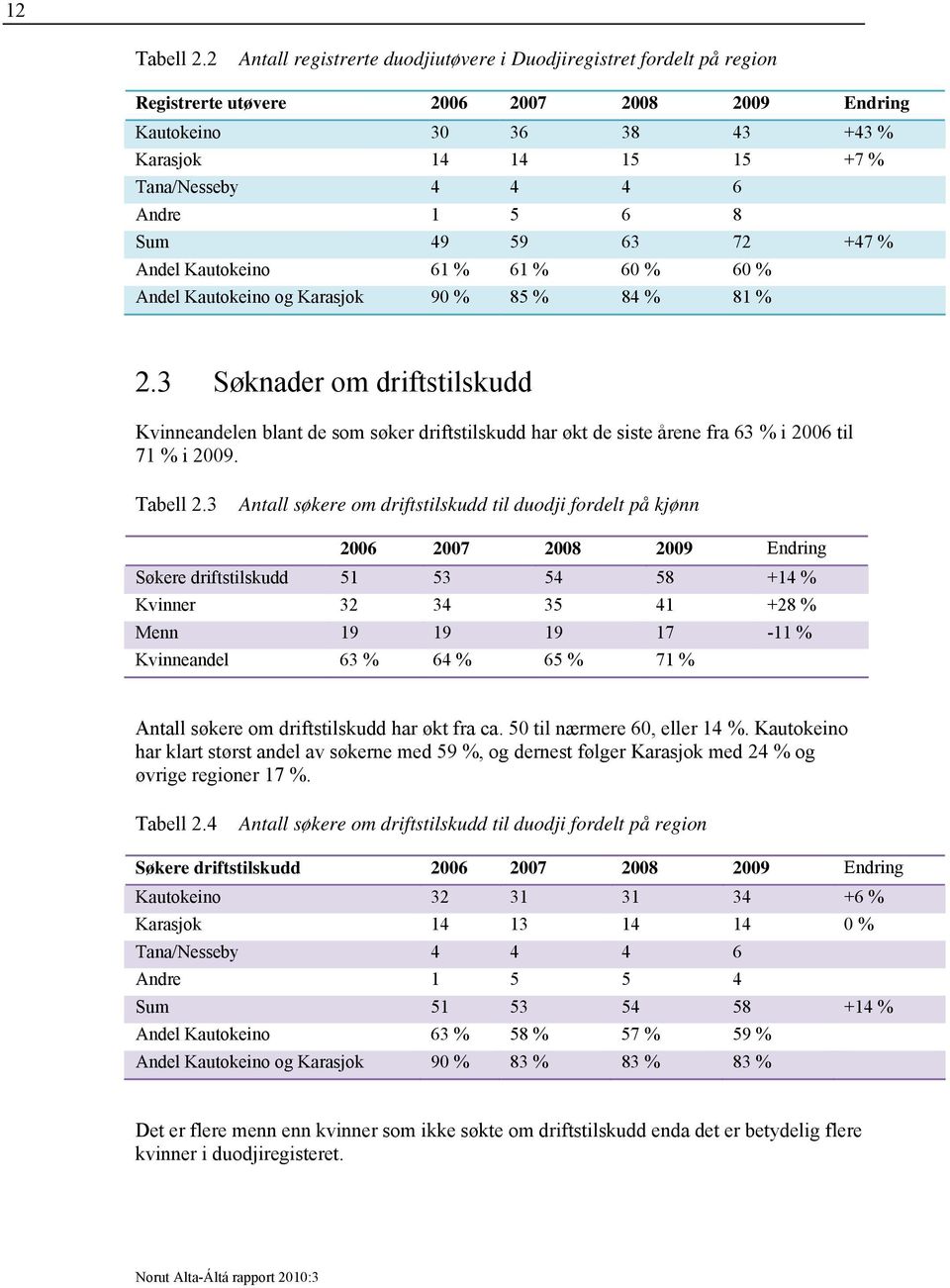 Andre 1 5 6 8 Sum 49 59 63 72 +47 % Andel Kautokeino 61 % 61 % 60 % 60 % Andel Kautokeino og Karasjok 90 % 85 % 84 % 81 % 2.