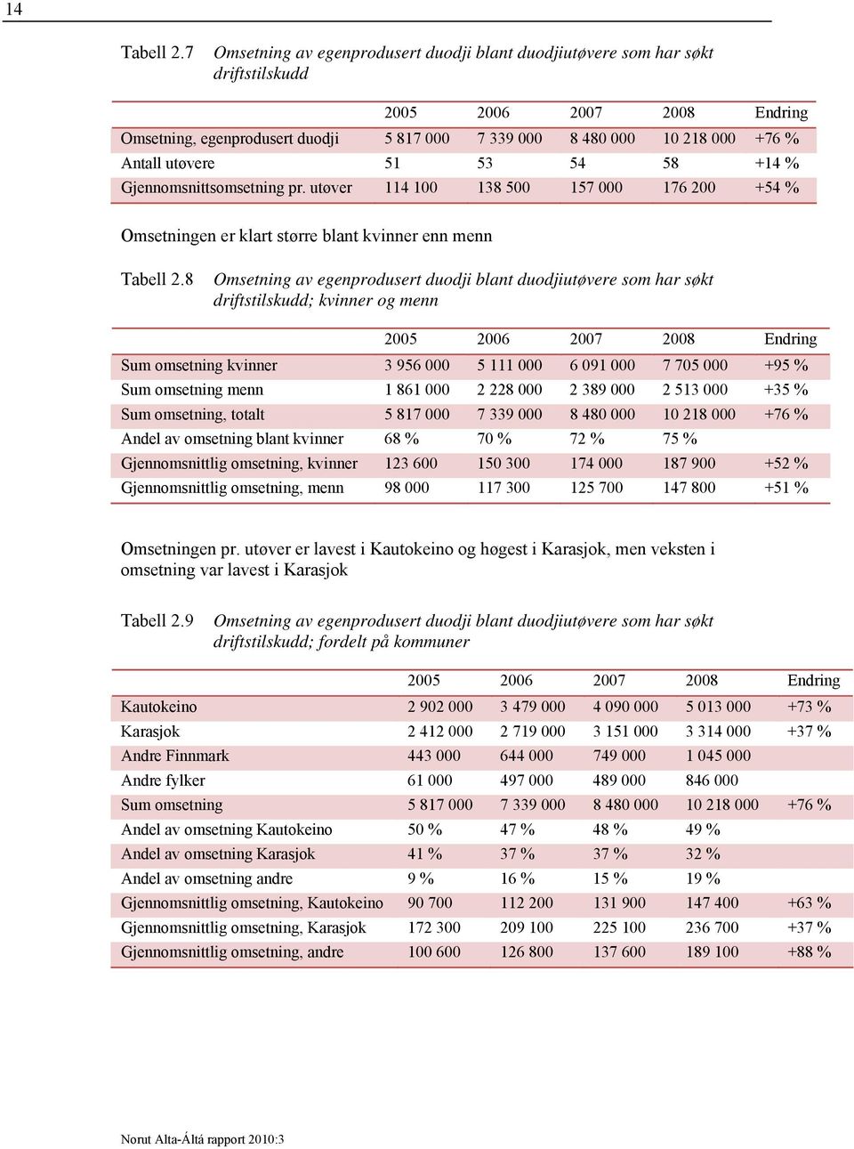 utøvere 51 53 54 58 +14 % Gjennomsnittsomsetning pr. utøver 114 100 138 500 157 000 176 200 +54 % Omsetningen er klart større blant kvinner enn menn Tabell 2.