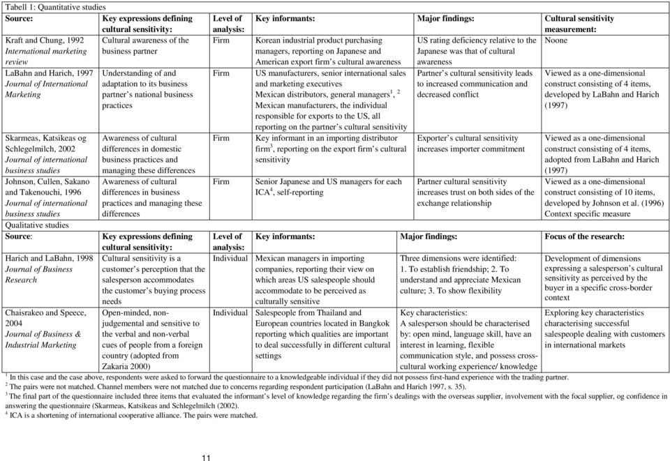 international business studies Qualitative studies Source: Understanding of and adaptation to its business partner s national business practices Awareness of cultural differences in domestic business