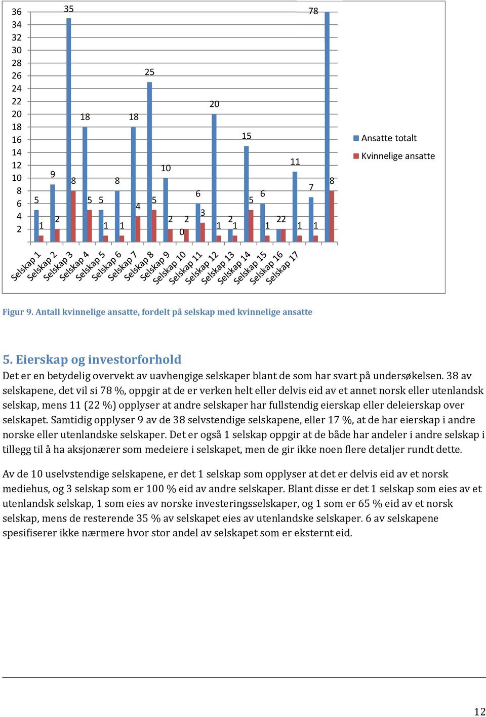 38 av selskapene, det vil si 78 %, oppgir at de er verken helt eller delvis eid av et annet norsk eller utenlandsk selskap, mens 11 ( %) opplyser at andre selskaper har fullstendig eierskap eller