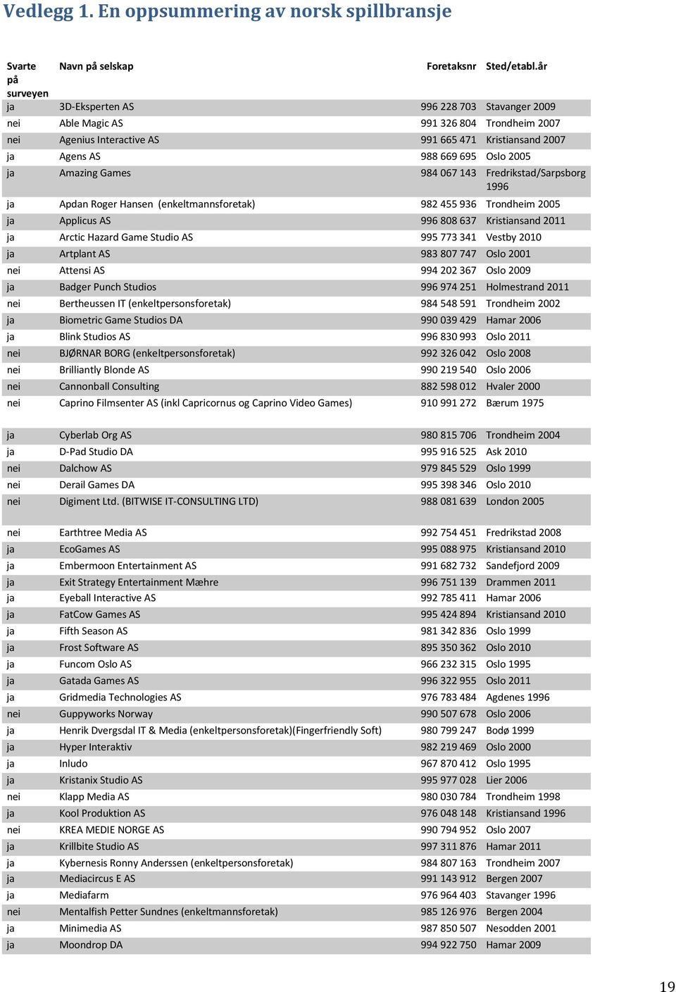 98407143 Fredrikstad/Sarpsborg 199 ja Apdan Roger Hansen (enkeltmannsforetak) 98 4 93 Trondheim 00 ja Applicus AS 99 808 37 Kristiansand 011 ja Arctic Hazard Game Studio AS 99 773 341 Vestby 010 ja