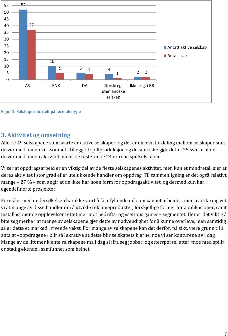 gjør dette: svarte at de driver med annen aktivitet, mens de resterende 4 er rene spillselskaper Vi ser at oppdragsarbeid er en viktig del av de fleste selskapenes aktivitet, men kun et mindretall