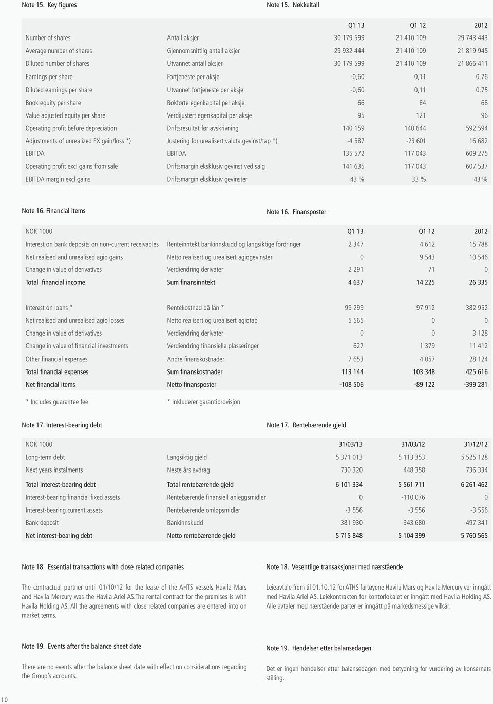 shares Utvannet antall aksjer 30 179 599 21 410 109 21 866 411 Earnings per share Fortjeneste per aksje -0,60 0,11 0,76 Diluted earnings per share Utvannet fortjeneste per aksje -0,60 0,11 0,75 Book