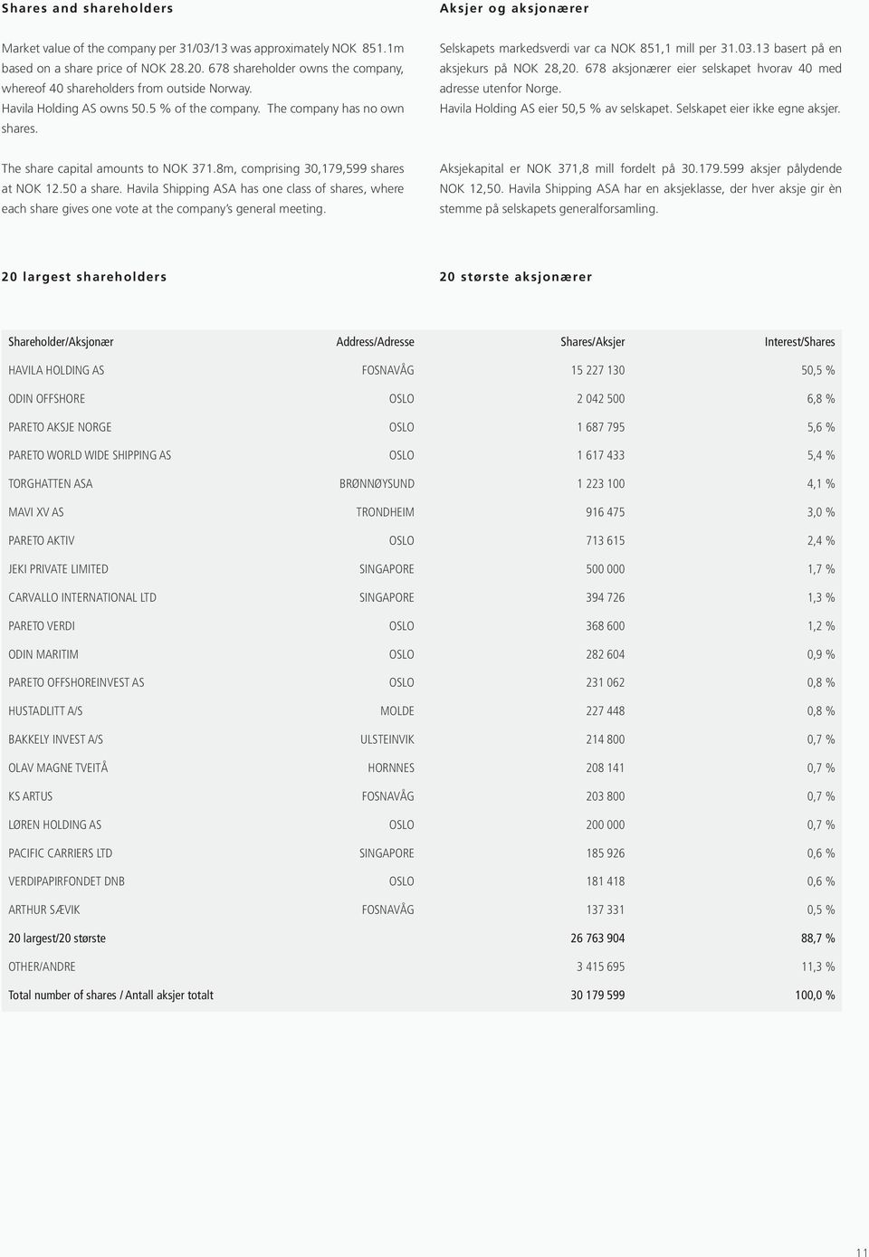 Selskapets markedsverdi var ca NOK 851,1 mill per 31.03.13 basert på en aksjekurs på NOK 28,20. 678 aksjonærer eier selskapet hvorav 40 med adresse utenfor Norge.