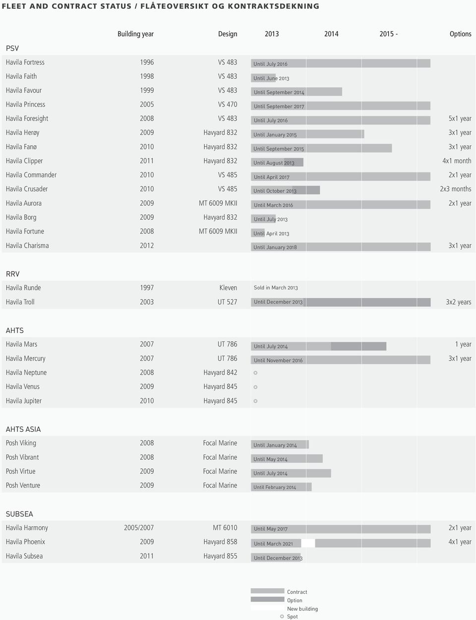 VS 485 2x1 year Havila Crusader 2010 VS 485 2x3 months Havila Aurora 2009 MT 6009 MKII 2x1 year Havila Borg 2009 Havyard 832 Havila Fortune 2008 MT 6009 MKII Until July 2016 Until June 2013 Until