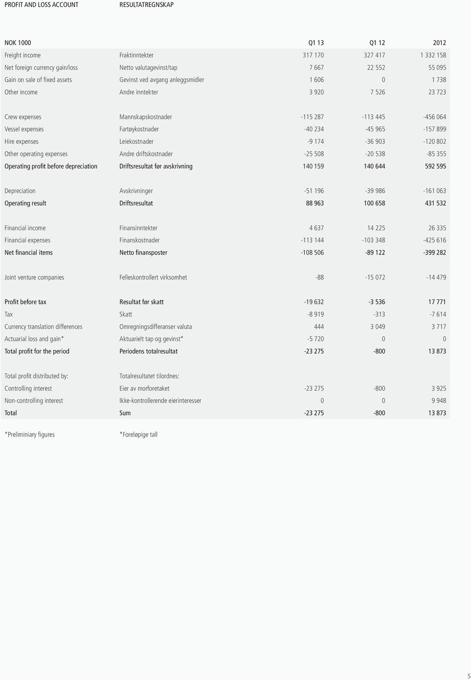 ved avgang anleggsmidler 1 606 0 1 738 Other income Andre inntekter 3 920 7 526 23 723 Crew expenses Mannskapskostnader -115 287-113 445-456 064 Vessel expenses Fartøykostnader -40 234-45 965-157 899