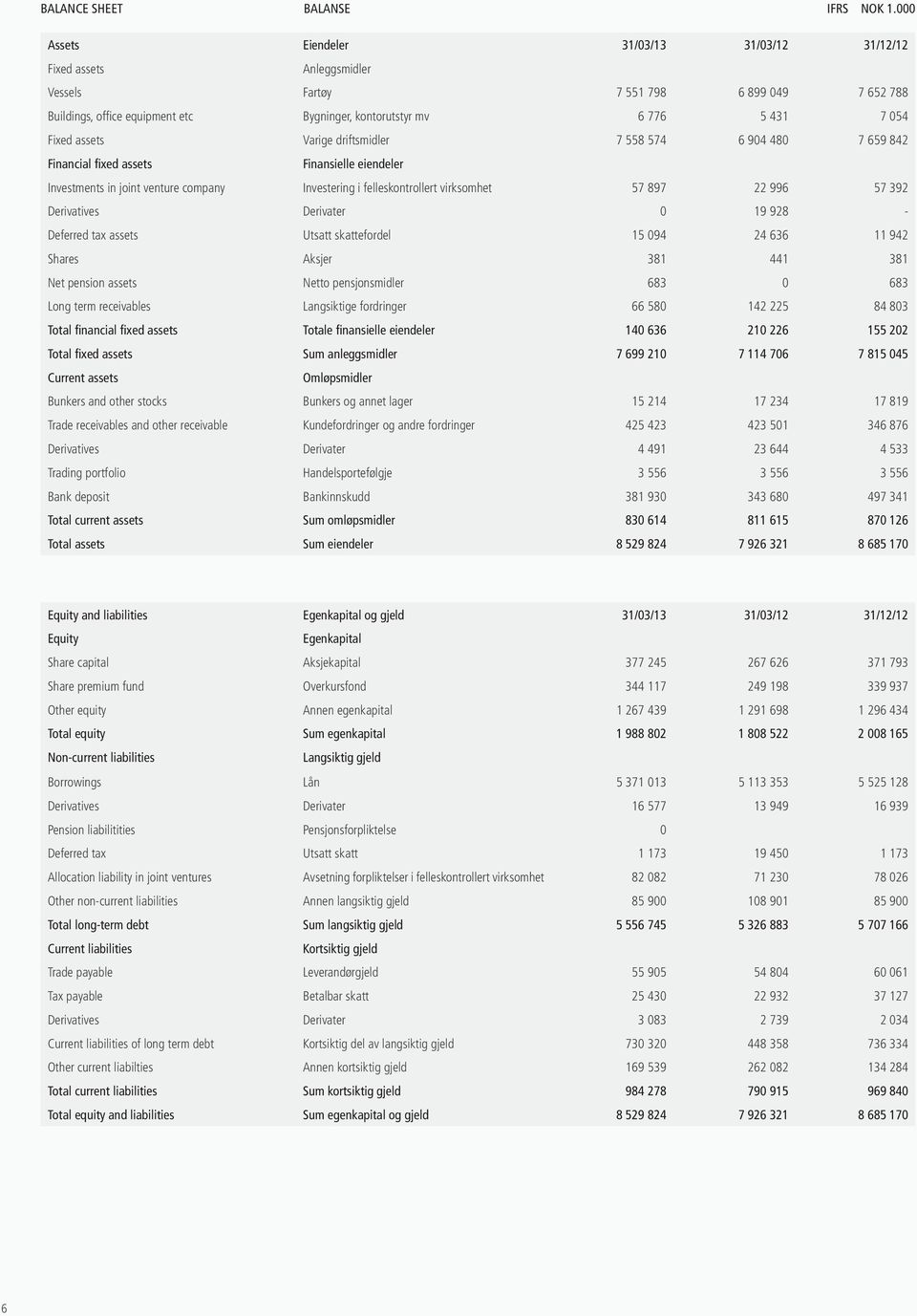 Fixed assets Varige driftsmidler 7 558 574 6 904 480 7 659 842 Financial fixed assets Finansielle eiendeler Investments in joint venture company Investering i felleskontrollert virksomhet 57 897 22