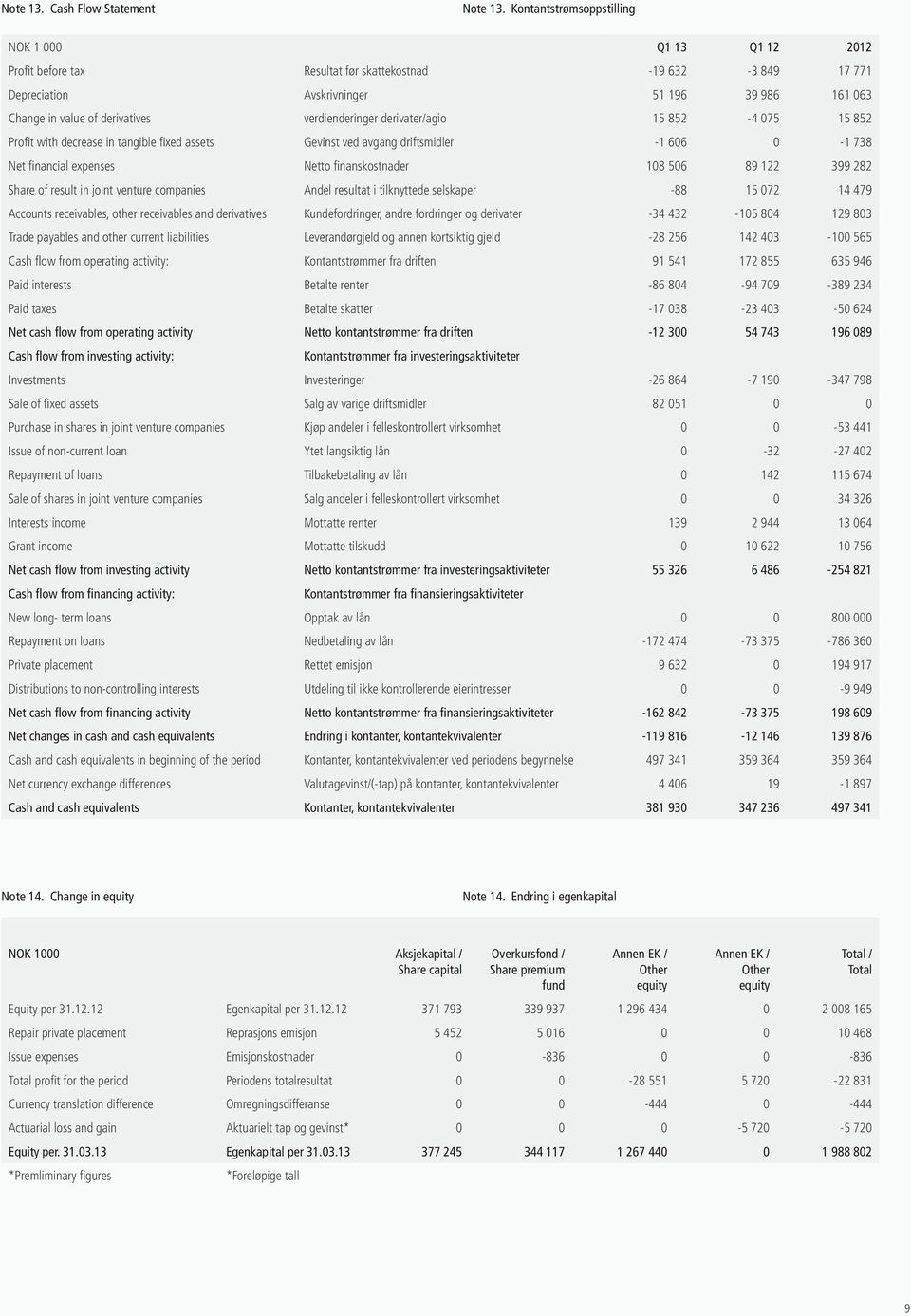 verdienderinger derivater/agio 15 852-4 075 15 852 Profit with decrease in tangible fixed assets Gevinst ved avgang driftsmidler -1 606 0-1 738 Net financial expenses Netto finanskostnader 108 506 89