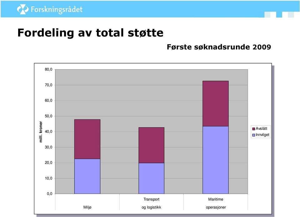 kroner 50,0 50,0 40,0 40,0 30,0 30,0 Avslått Avslått Innvilget Innvilget