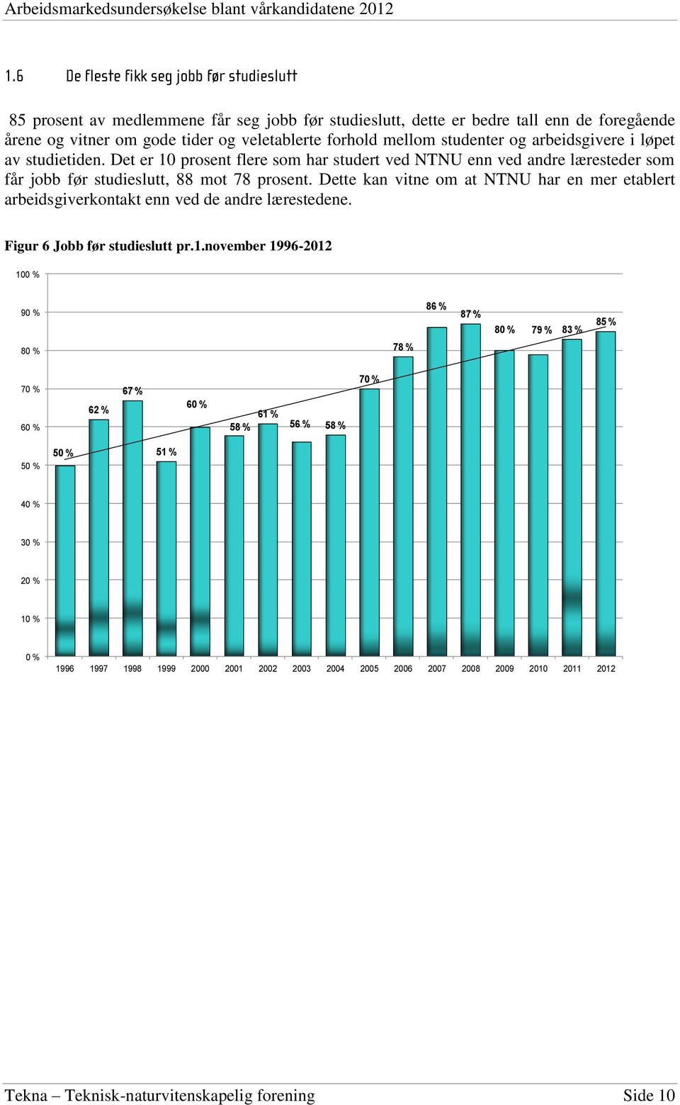 Dette kan vitne om at NTNU har en mer etablert arbeidsgiverkontakt enn ved de andre lærestedene. Figur 6 Jobb før studieslutt pr.1.