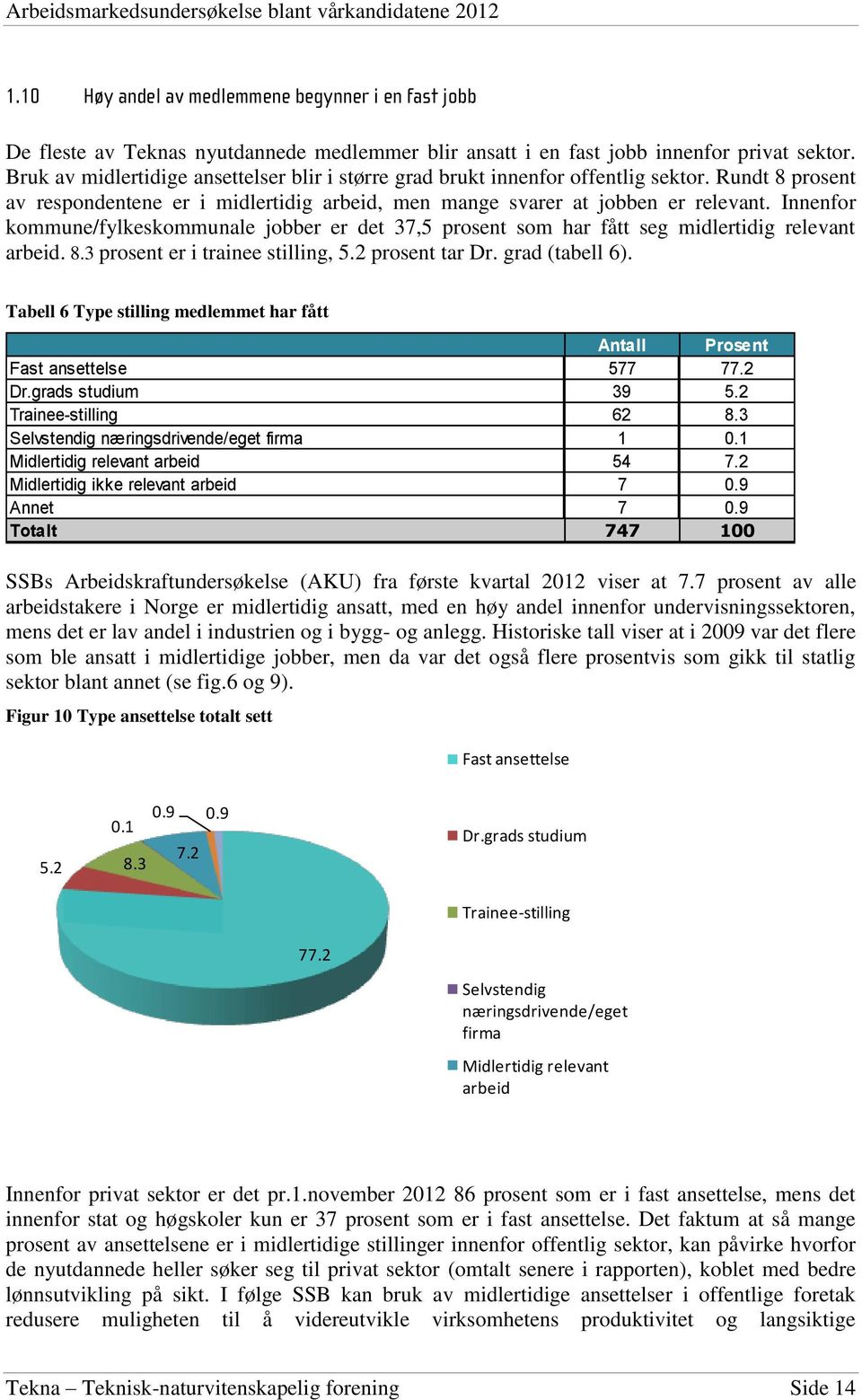 Innenfor kommune/fylkeskommunale jobber er det 37,5 prosent som har fått seg midlertidig relevant arbeid. 8.3 prosent er i trainee stilling, 5.2 prosent tar Dr. grad (tabell 6).