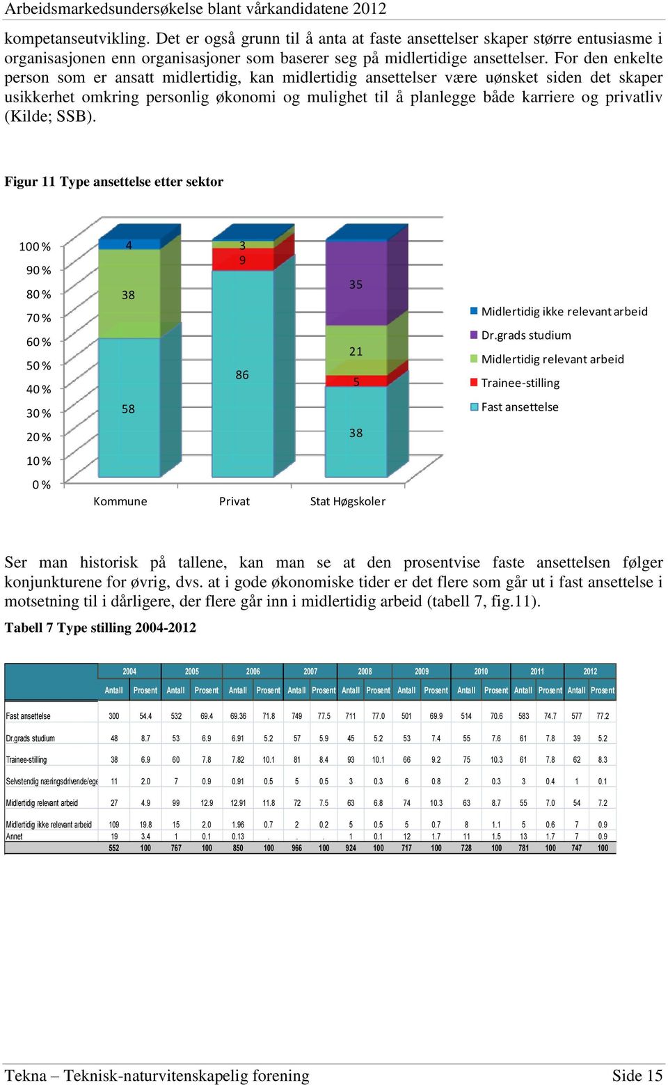 (Kilde; SSB). Figur 11 Type ansettelse etter sektor 100 % 90 % 80 % 70 % 60 % 50 % 40 % 30 % 20 % 10 % 0 % 4 3 9 38 35 21 86 5 58 38 Kommune Privat Stat Høgskoler Midlertidig ikke relevant arbeid Dr.