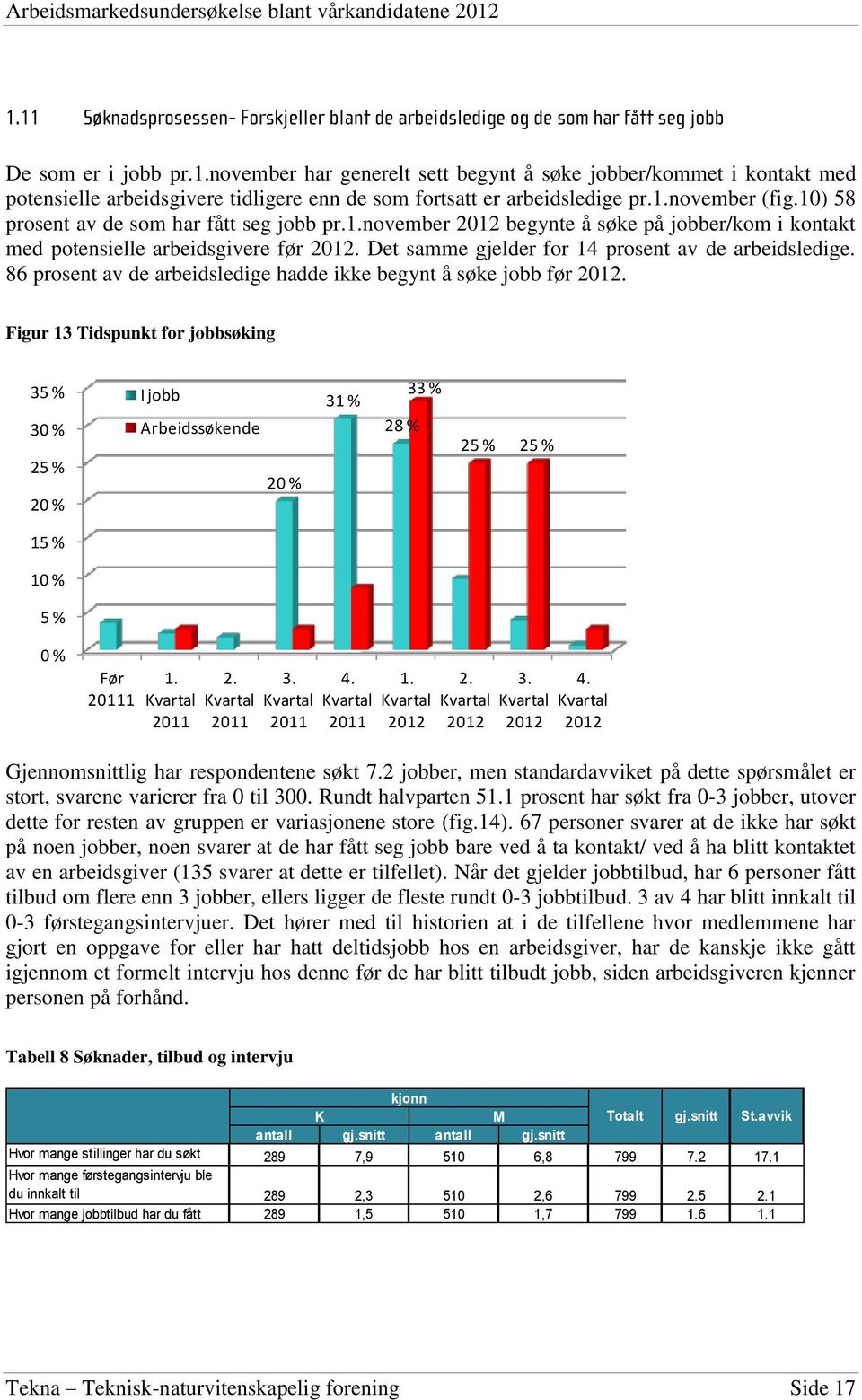 Det samme gjelder for 14 prosent av de arbeidsledige. 86 prosent av de arbeidsledige hadde ikke begynt å søke jobb før 2012.