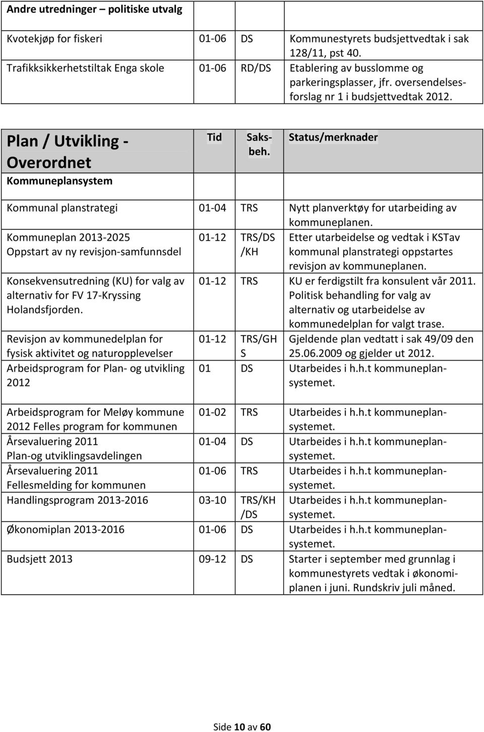 Plan / Utvikling Overordnet Kommuneplansystem Tid Saksbeh. Status/merknader Kommunal planstrategi 01 04 TRS Nytt planverktøy for utarbeiding av kommuneplanen.