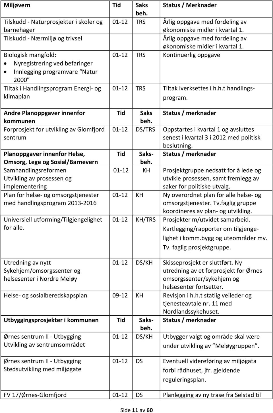 Biologisk mangfold: 01 12 TRS Kontinuerlig oppgave Nyregistrering ved befaringer Innlegging programvare Natur 2000 Tiltak i Handlingsprogram Energi og klimaplan 01 12 TRS Tiltak iverksettes i h.