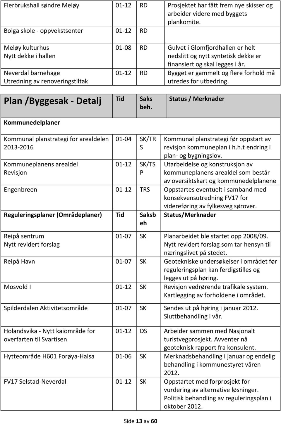 finansiert og skal legges i år. 01 12 RD Bygget er gammelt og flere forhold må utredes for utbedring. Plan /Byggesak Detalj Tid Saks beh.