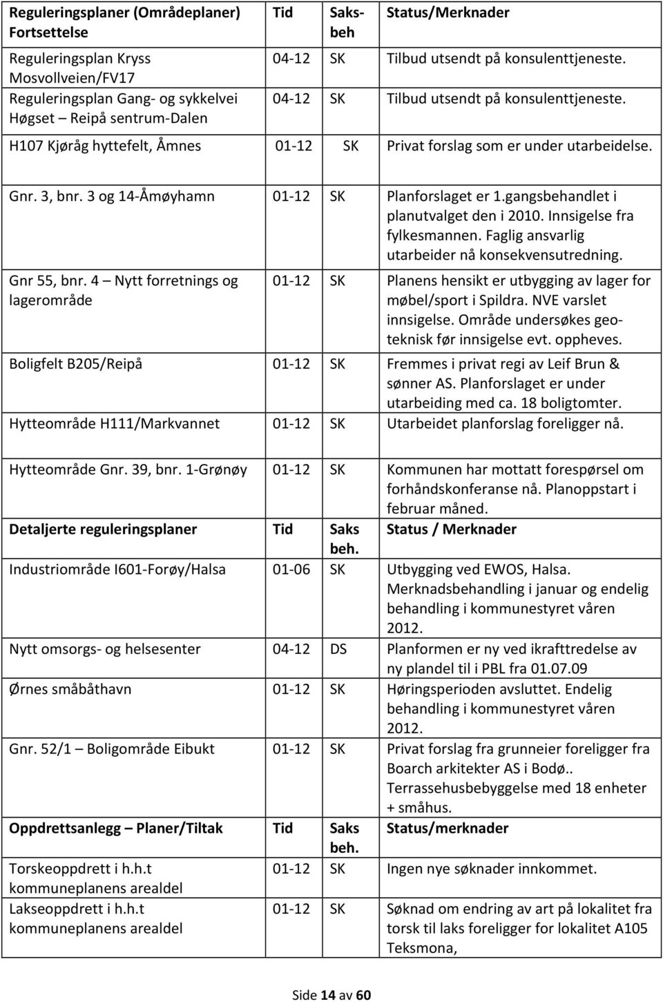 3 og 14 Åmøyhamn 01 12 SK Planforslaget er 1.gangsbehandlet i planutvalget den i 2010. Innsigelse fra fylkesmannen. Faglig ansvarlig utarbeider nå konsekvensutredning. Gnr 55, bnr.