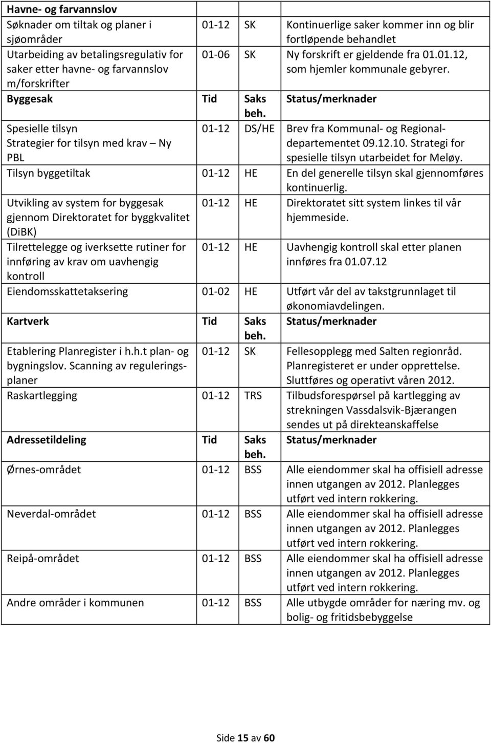 Spesielle tilsyn Strategier for tilsyn med krav Ny PBL 01 12 DS/HE Brev fra Kommunal og Regionaldepartementet 09.12.10. Strategi for spesielle tilsyn utarbeidet for Meløy.