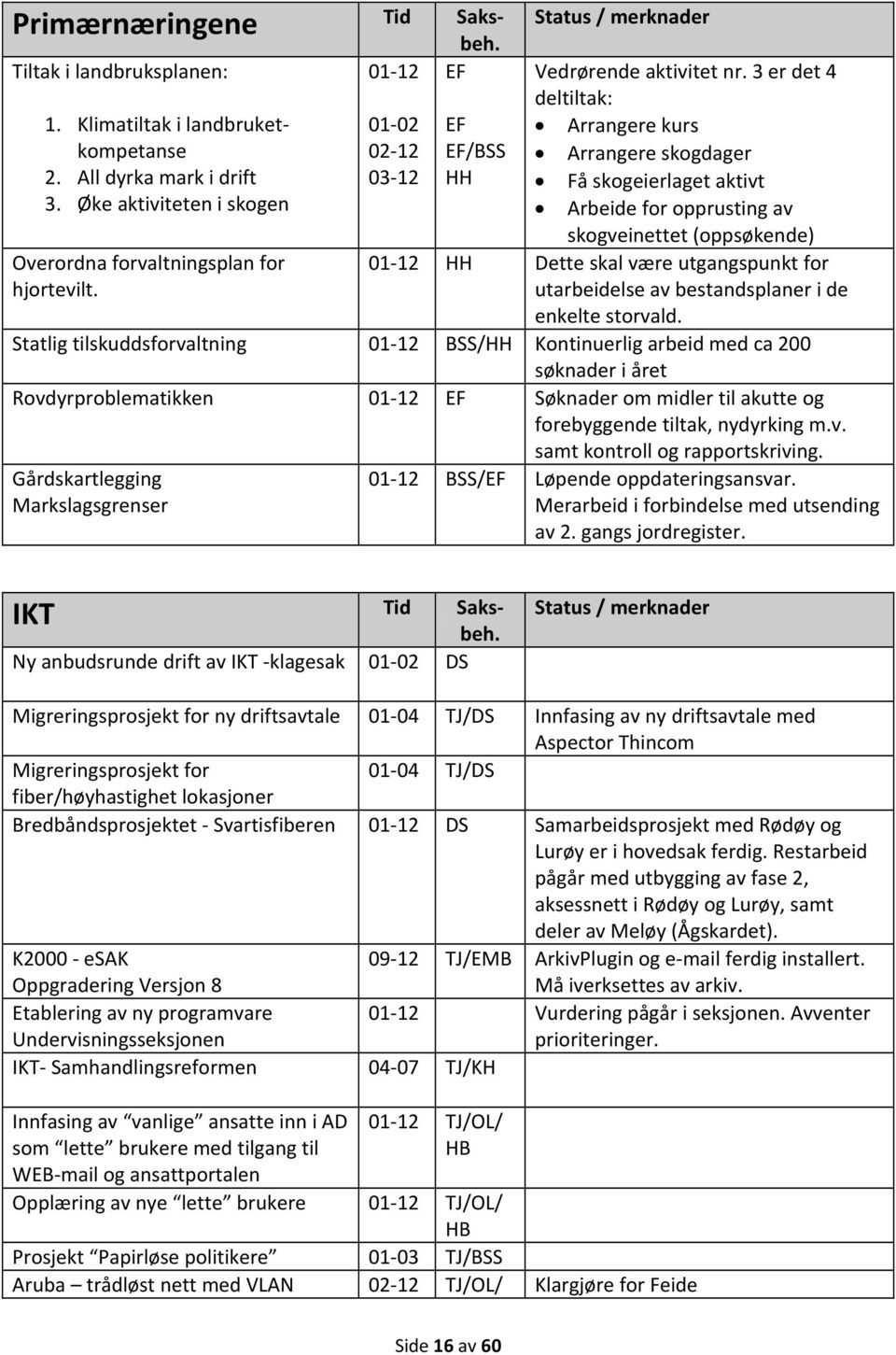 3 er det 4 deltiltak: 01 02 EF Arrangere kurs 02 12 EF/BSS Arrangere skogdager 03 12 HH Få skogeierlaget aktivt Arbeide for opprusting av skogveinettet (oppsøkende) 01 12 HH Dette skal være