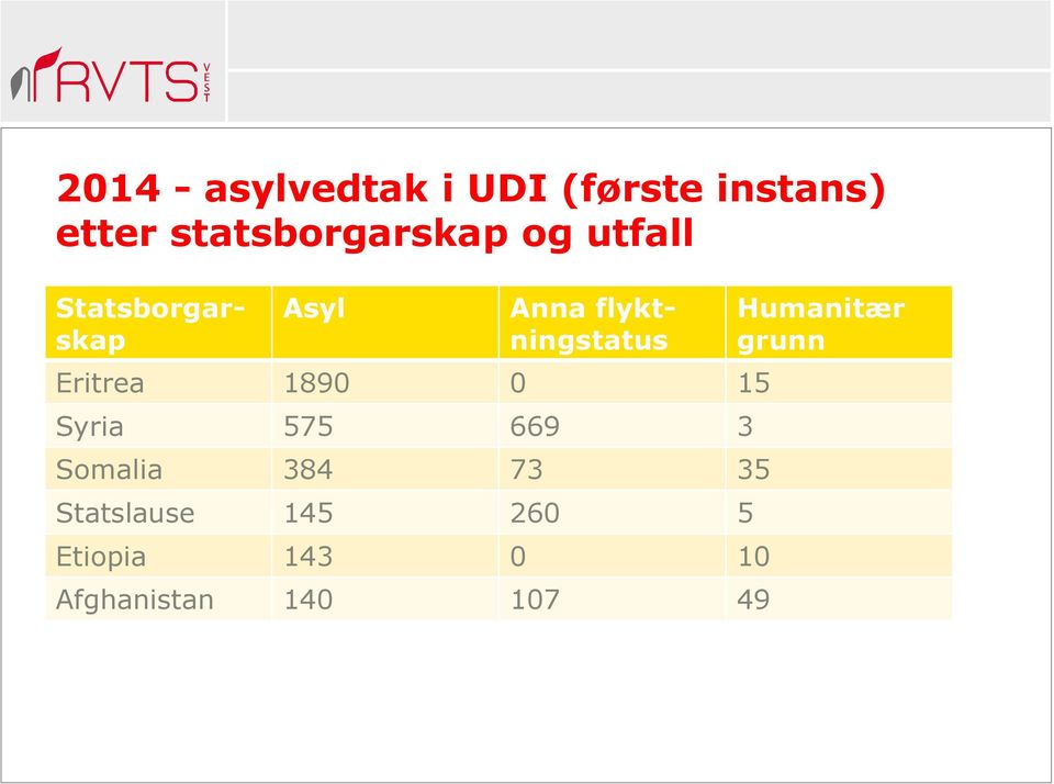 flyktningstatus Eritrea 1890 0 15 Syria 575 669 3 Somalia