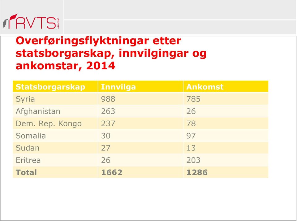 Innvilga Ankomst Syria 988 785 Afghanistan 263 26 Dem.