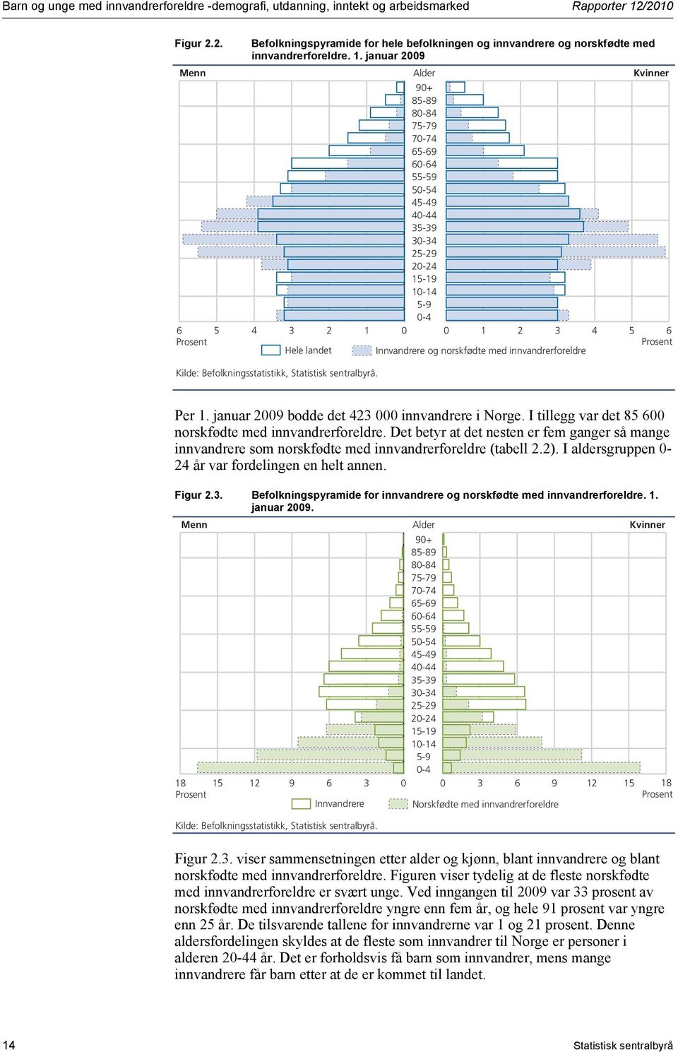 Innvandrere og norskfødte med innvandrerforeldre Prosent Kilde: Befolkningsstatistikk, Statistisk sentralbyrå. Per 1. januar 2009 bodde det 423 000 innvandrere i Norge.