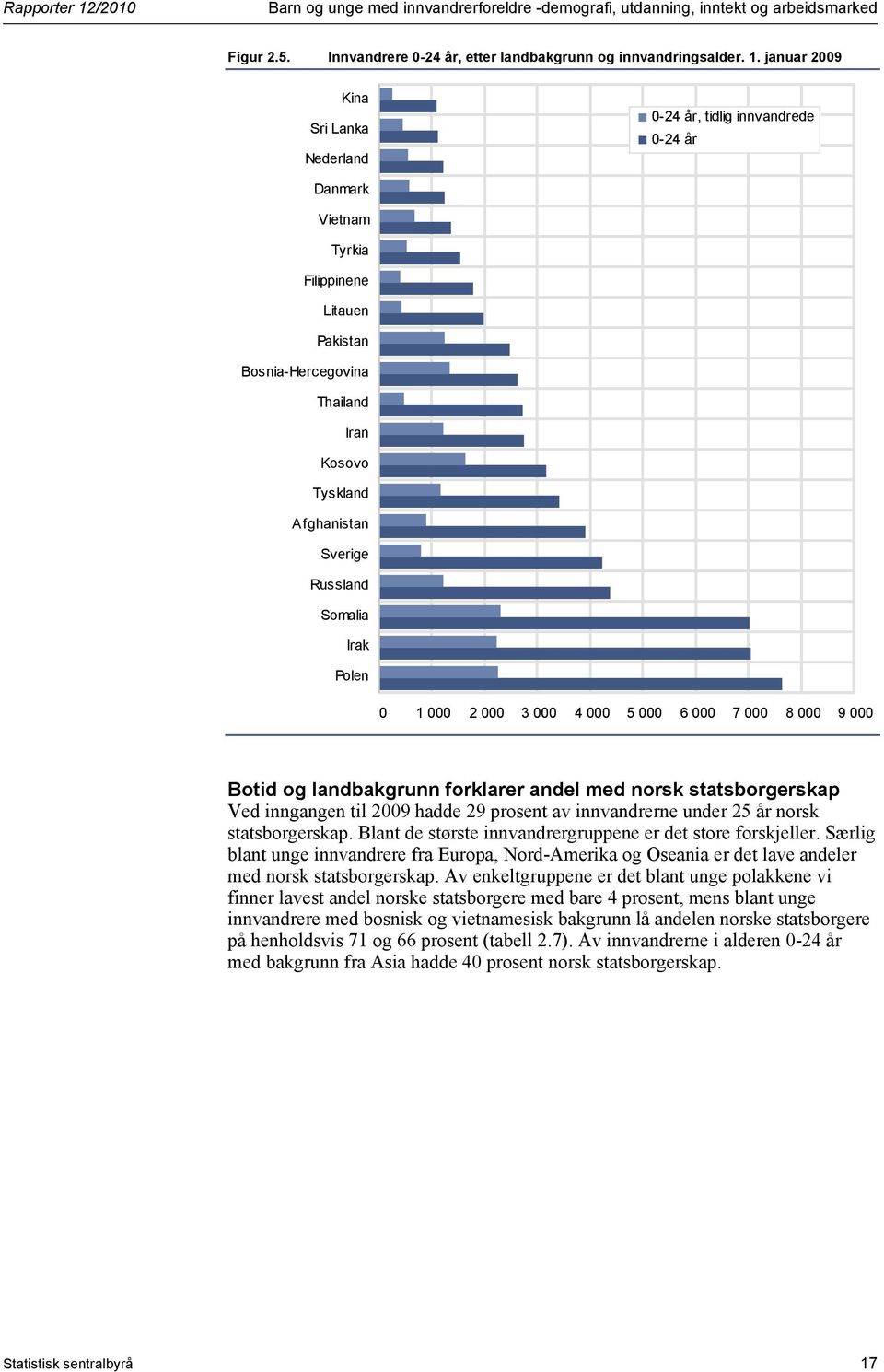 januar 2009 Kina Sri Lanka Nederland 0-24 år, tidlig innvandrede 0-24 år Danmark Vietnam Tyrkia Filippinene Litauen Pakistan Bosnia-Hercegovina Thailand Iran Kosovo Tyskland Afghanistan Sverige