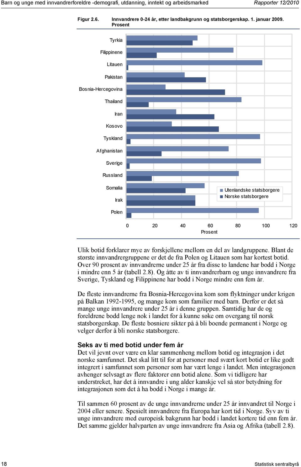 100 120 Prosent Ulik botid forklarer mye av forskjellene mellom en del av landgruppene. Blant de største innvandrergruppene er det de fra Polen og Litauen som har kortest botid.