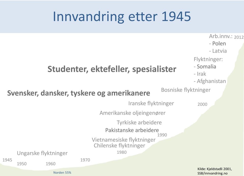 Vietnamesiske flyktninger Chilenske flyktninger 1980 Iranske flyktninger Bosniske flyktninger 1990 Arb.innv.