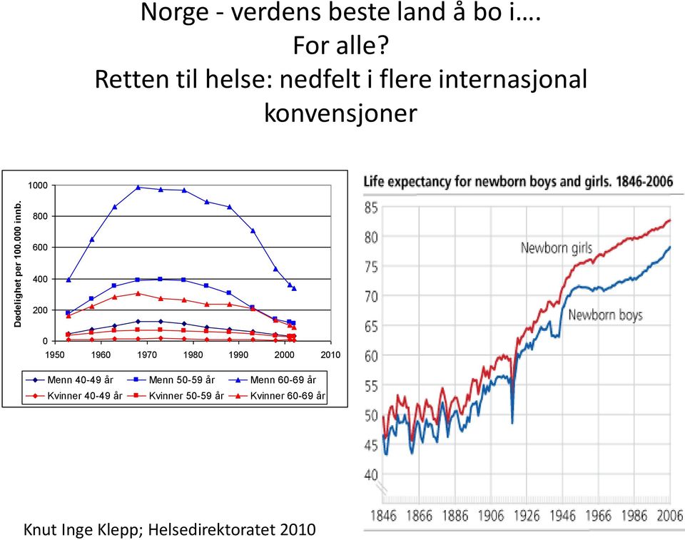 0 1950 1960 1970 1980 1990 2000 2010 Menn 40-49 år Menn 50-59 år Menn 60-69 år