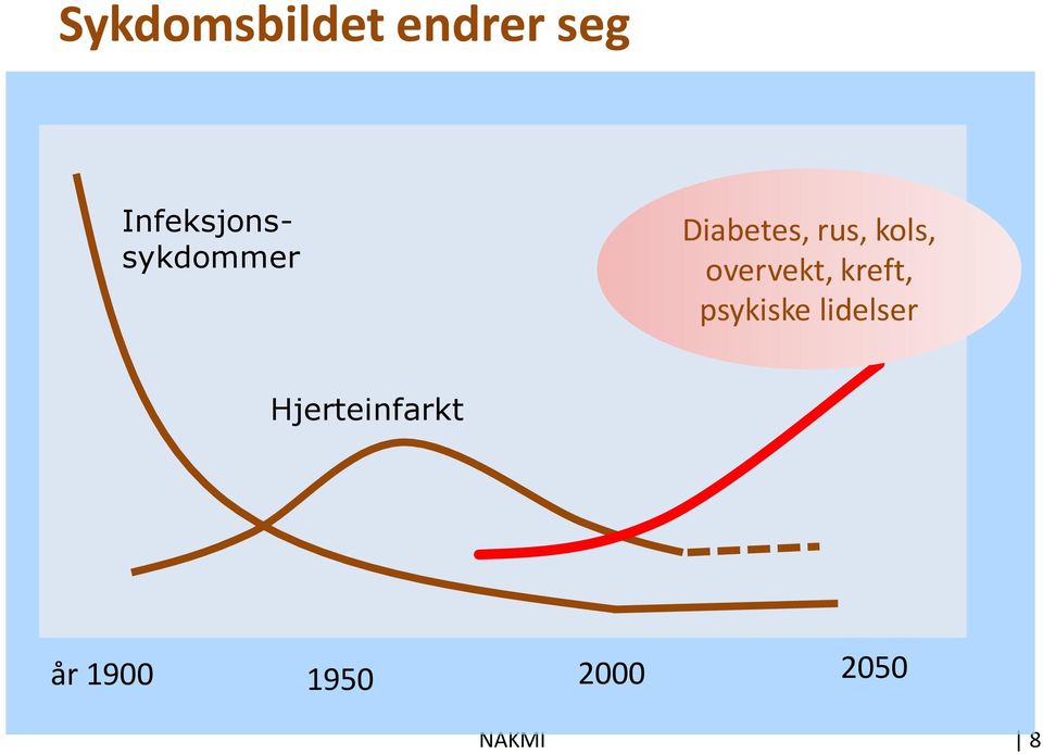 kols, overvekt, kreft, psykiske