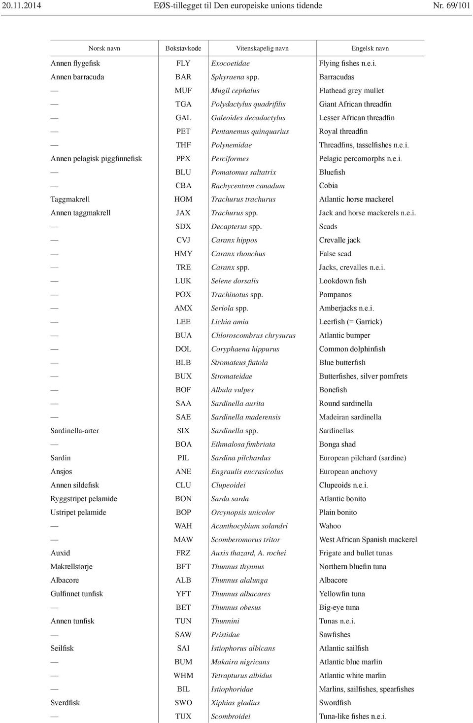 spp. Jack and horse mackerels n.e.i. SDX Decapterus spp. Scads Caranx hippos Caranx rhonchus False scad Caranx spp. Jacks, crevalles n.e.i. Selene dorsalis Trachinotus spp. Seriola spp.