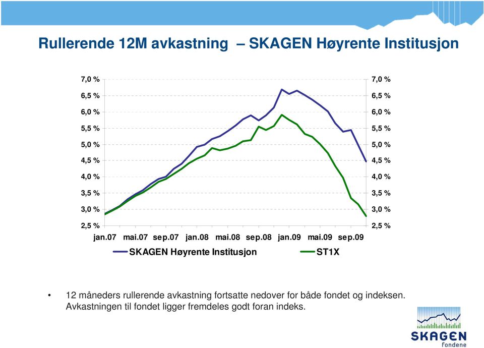 09 SKAGEN Høyrente Institusjon ST1X 7,0 % 6,5 % 6,0 % 5,5 % 5,0 % 4,5 % 4,0 % 3,5 % 3,0 % 2,5 % 12