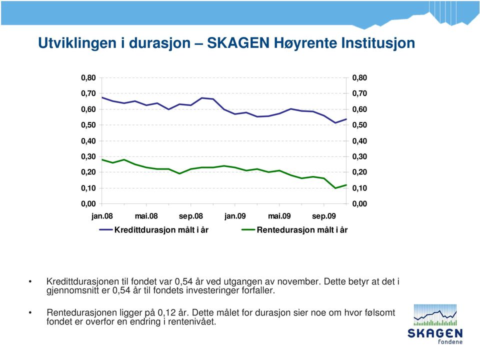 09 Kredittdurasjon målt i år Rentedurasjon målt i år 0,80 0,70 0,60 0,50 0,40 0,30 0,20 0,10 0,00 Kredittdurasjonen til fondet