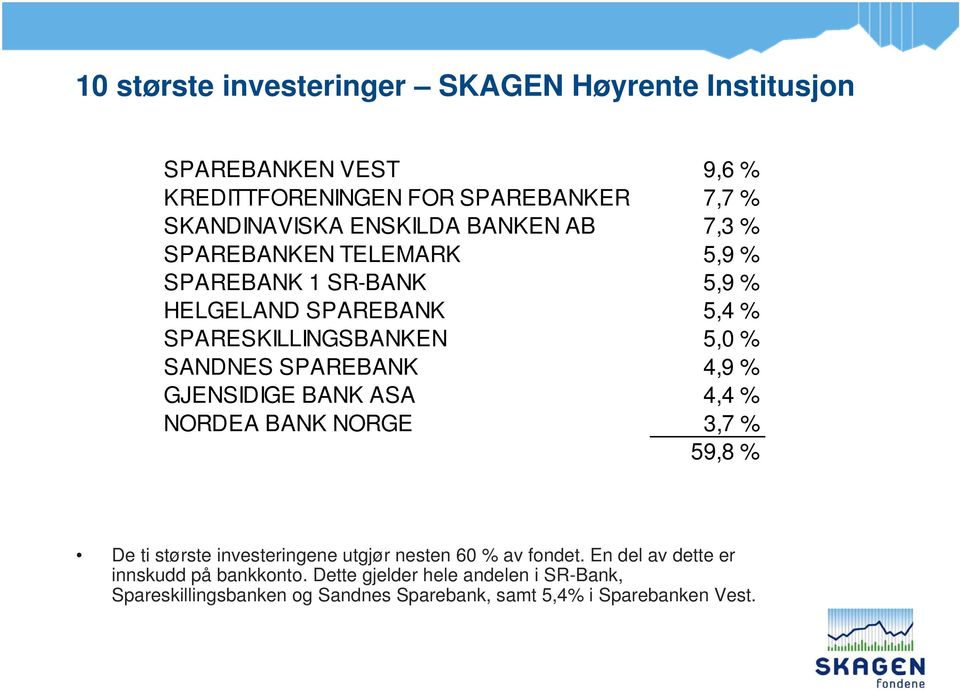 SPAREBANK 4,9 % GJENSIDIGE BANK ASA 4,4 % NORDEA BANK NORGE 3,7 % 59,8 % De ti største investeringene utgjør nesten 60 % av fondet.
